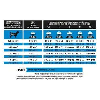 PURINA® PRO PLAN® VETERINARY DIETS DRM Dermatosis, suha hrana za pse